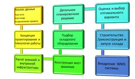 Последовательность проектирования склада (схема)